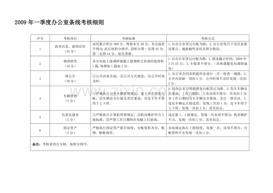 2009年一季度办公室条线考核细则.doc_第1页