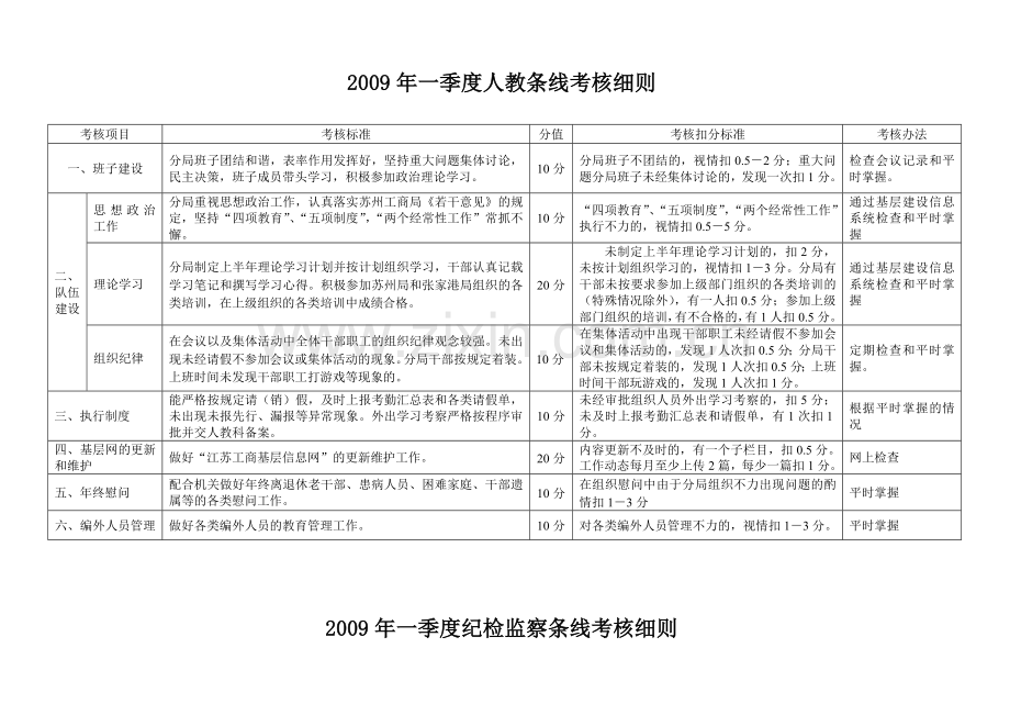 2009年一季度办公室条线考核细则.doc_第2页