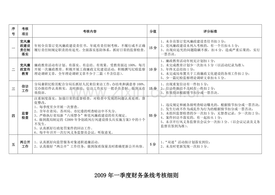 2009年一季度办公室条线考核细则.doc_第3页