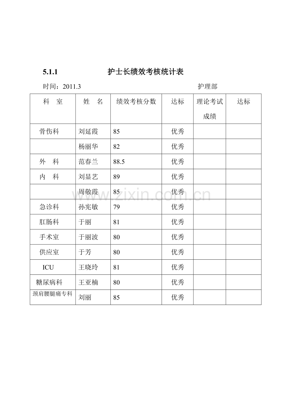 护士长绩效考核统计表.doc_第1页