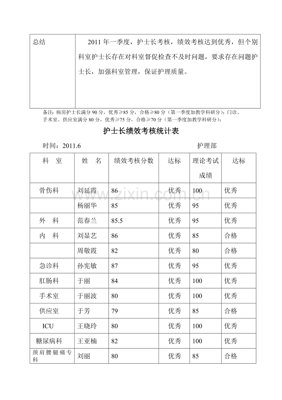 护士长绩效考核统计表.doc_第2页