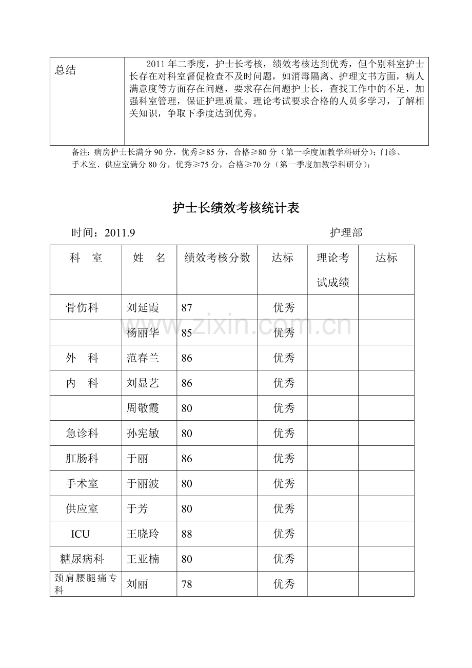 护士长绩效考核统计表.doc_第3页