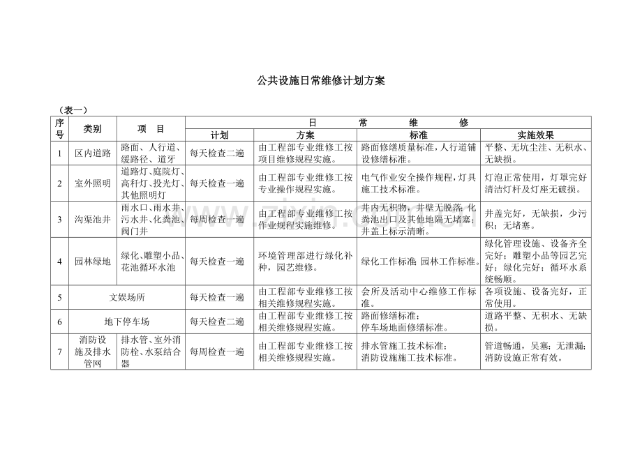 物业公共设施日常维修计划方案.doc_第1页