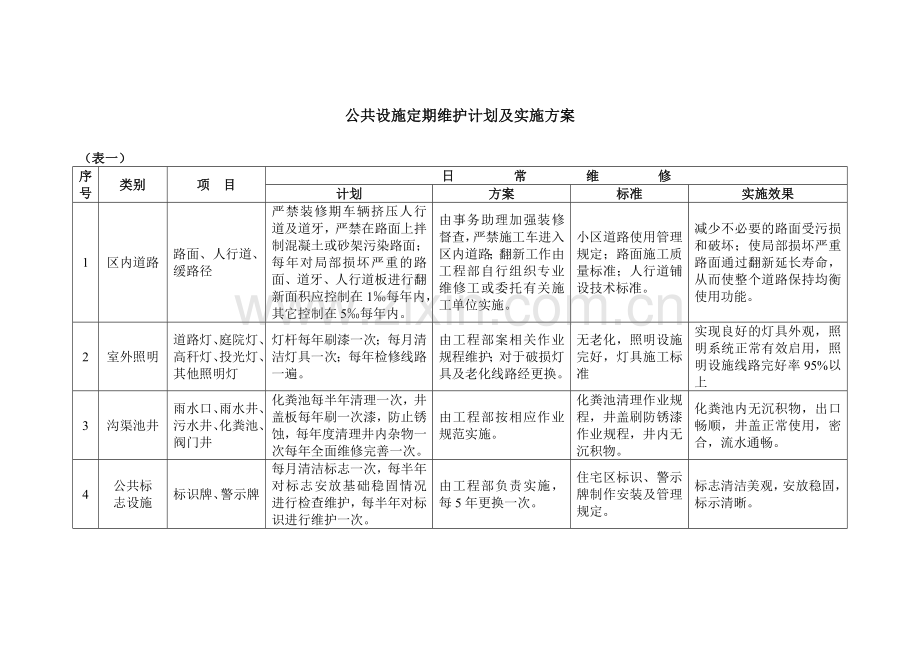 物业公共设施日常维修计划方案.doc_第3页