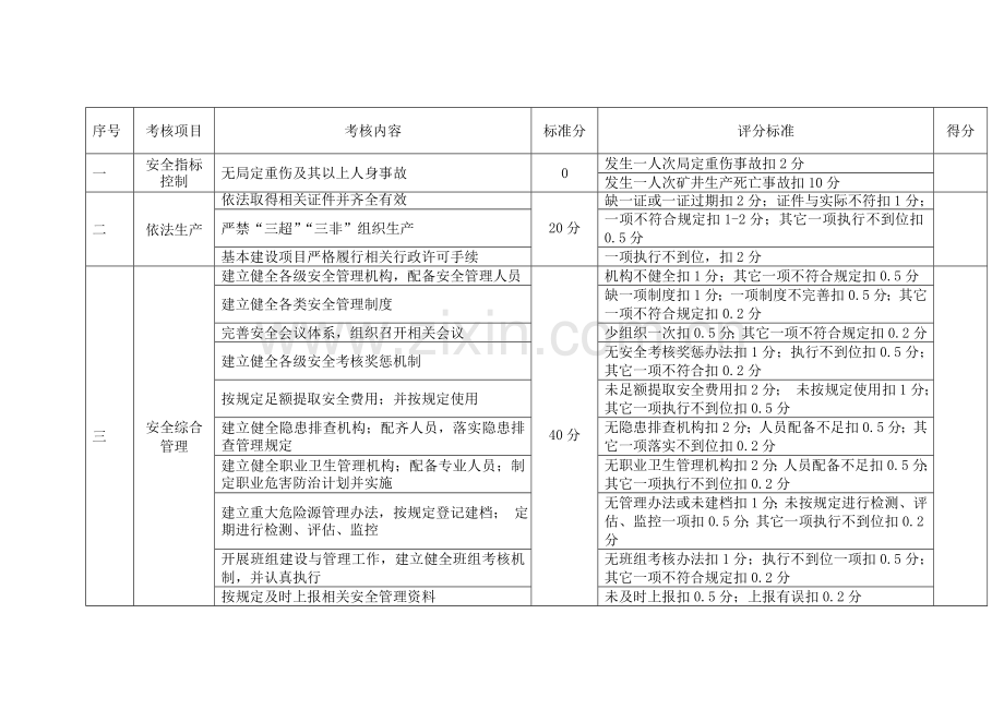 安全管理专业考核评分标准附件.doc_第1页