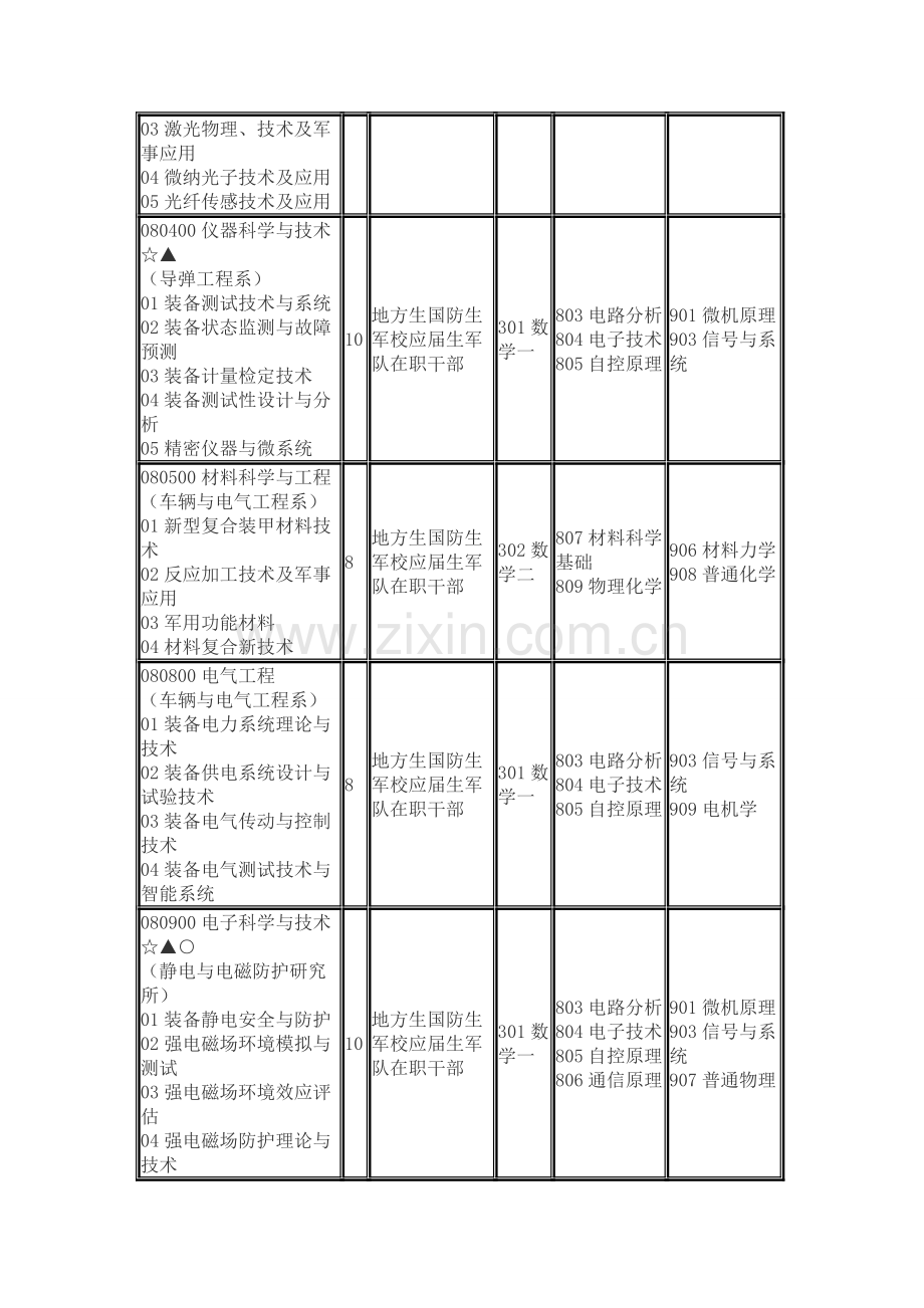 军械工程学院2016研究生招生简章.doc_第3页