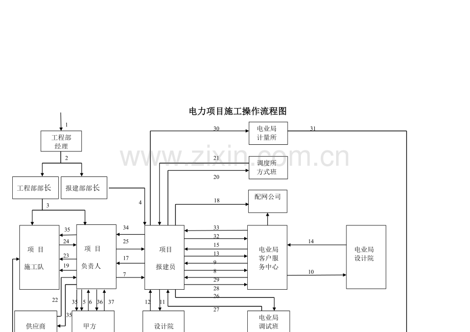 变配电项目实施流程.doc_第2页