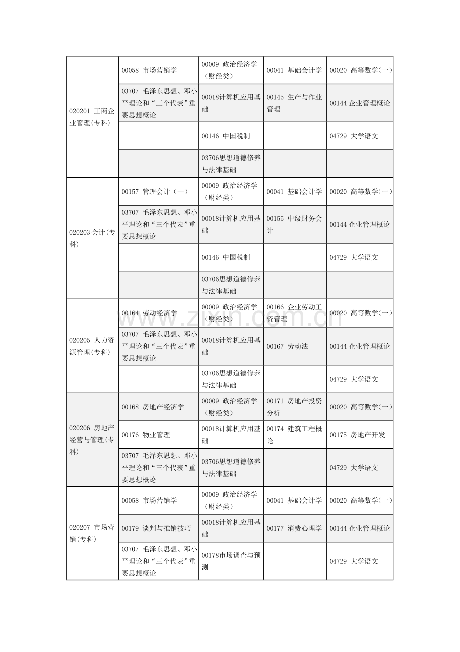 河南省高等教育自学考试二O一一年上半年报名考试日程安排.doc_第2页