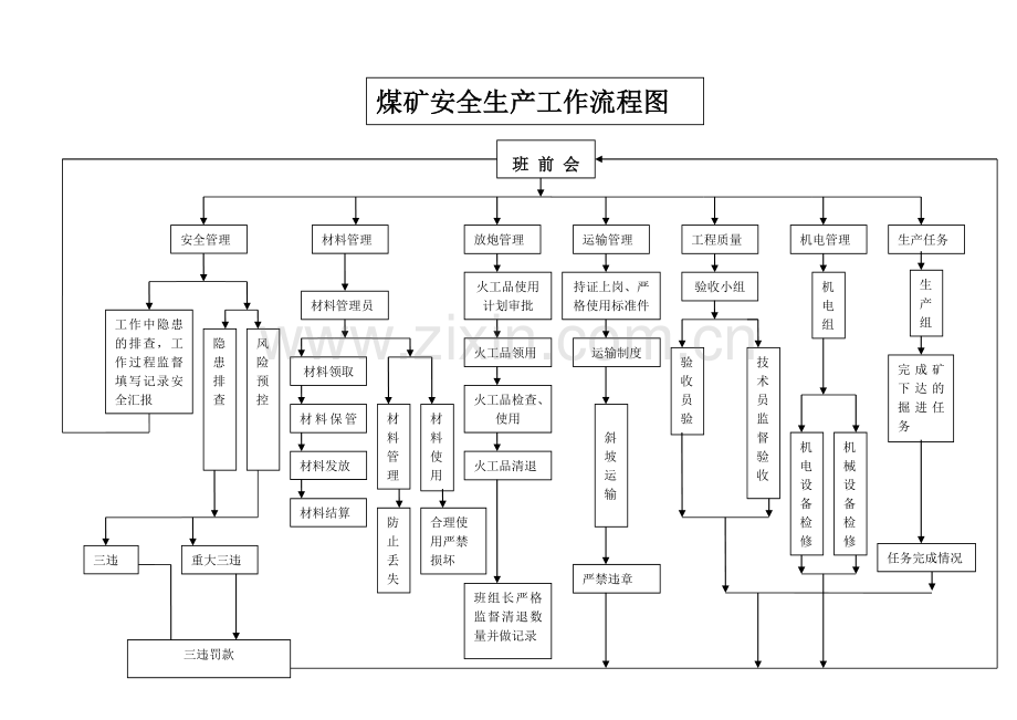 煤矿安全生产工作流程图.doc_第2页