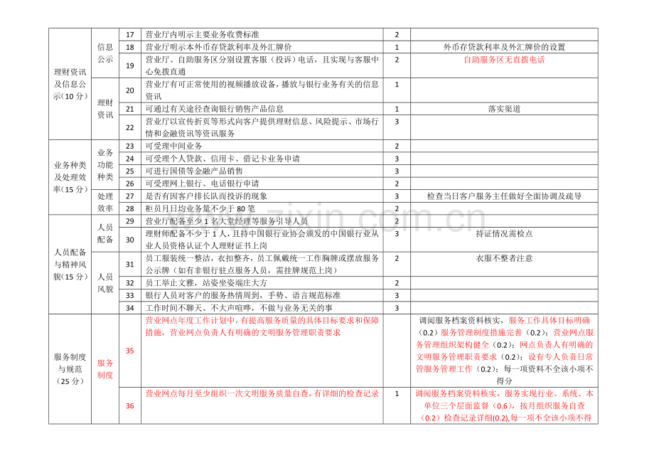 中国银行业文明规范服务千佳示范单位考核检查.doc_第2页