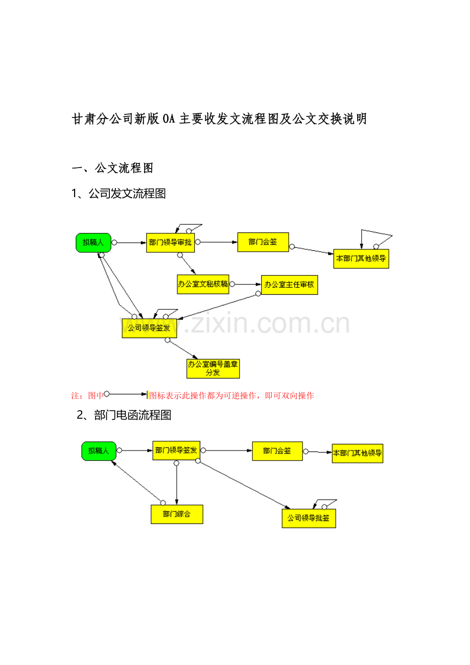 甘肃分公司新版OA主要收发文流程图及公文交换说明.doc_第1页