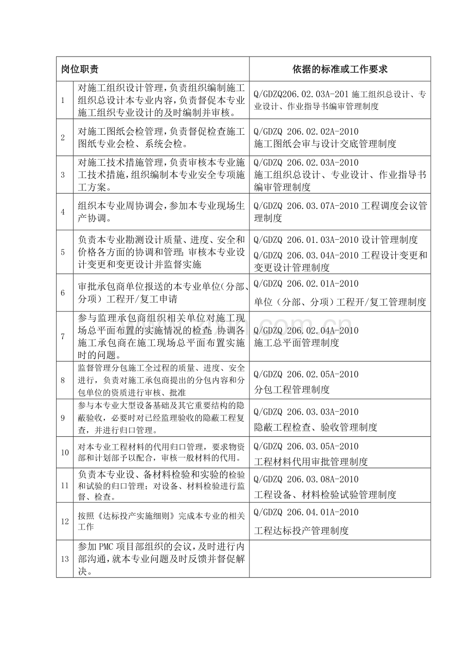 工程部热控专工岗位工作卡.doc_第1页