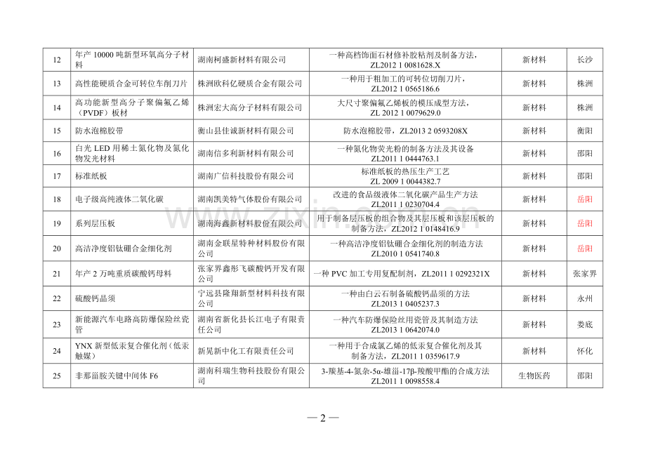 百项专利转化推进计划-湖南知识产权局.doc_第2页