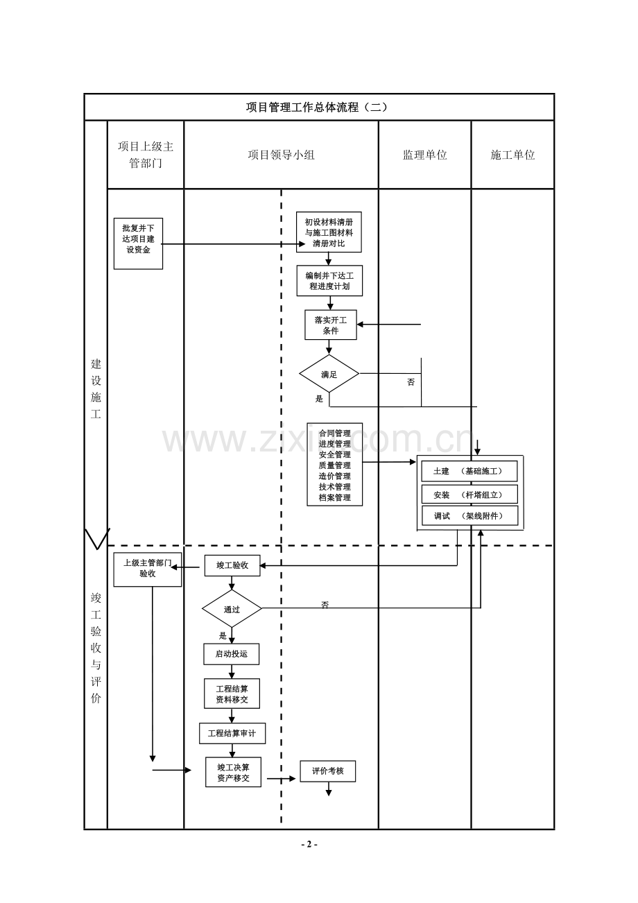 项目建设管理流程图.doc_第2页