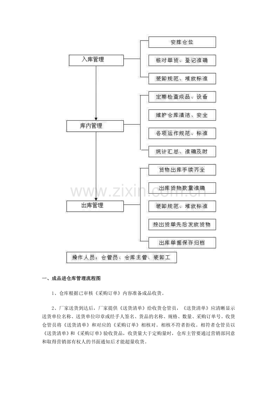 仓库管理仓库的流程图[1]1.doc_第3页