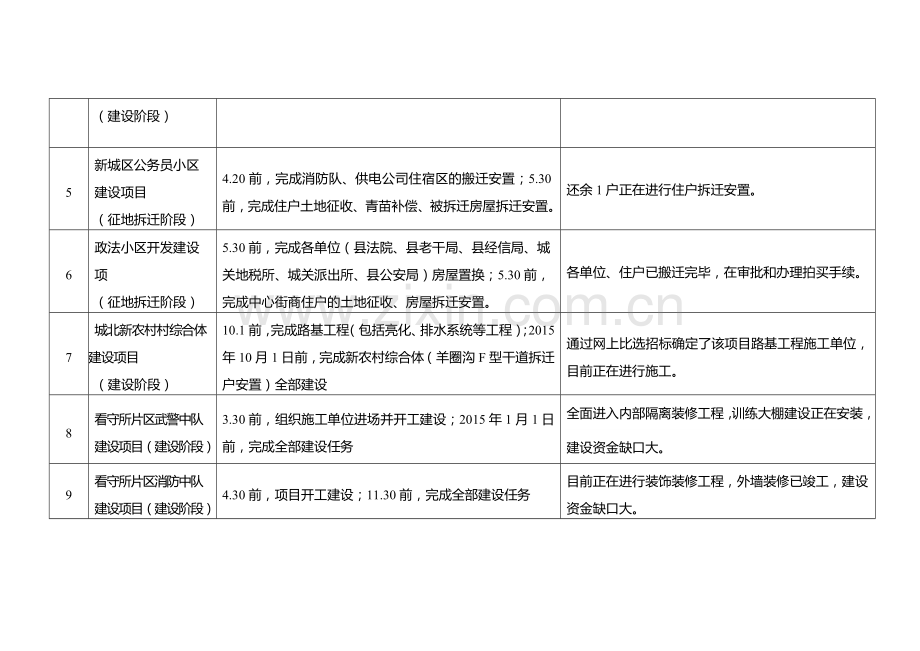 2014年重点建设项目工程进度表(共15个).doc_第2页