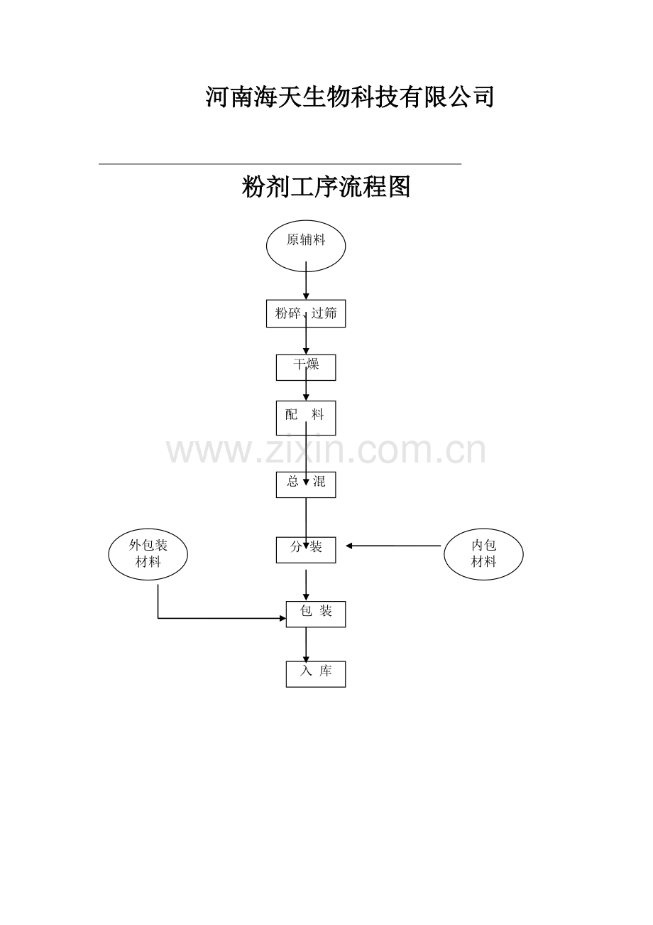 10、所生产品种的工艺流程图、主要过程控制点和控制项目.doc_第2页