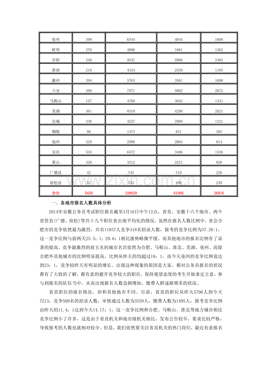 2014年安徽宣城公务员考试职位报名人数统计分析(截止3月16日12点).doc_第2页