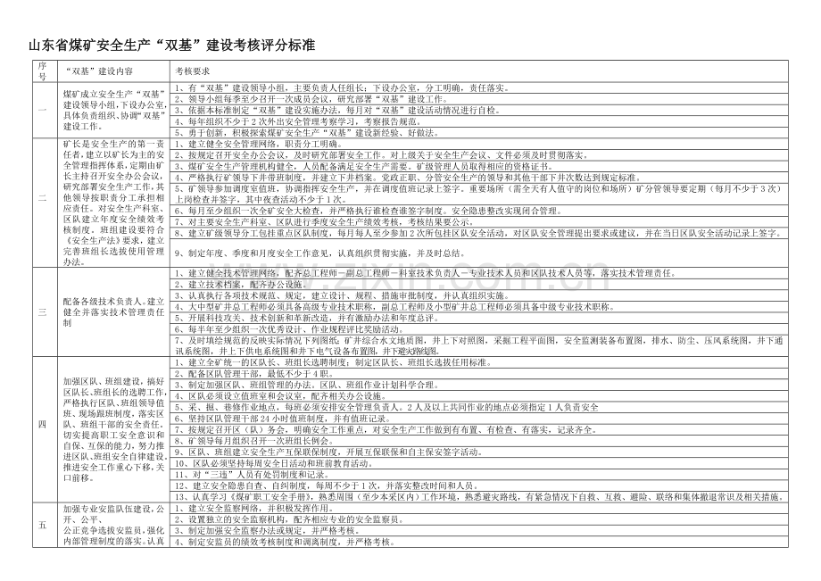 山东省煤矿安全生产双基建设考核评分标准(2012).doc_第1页