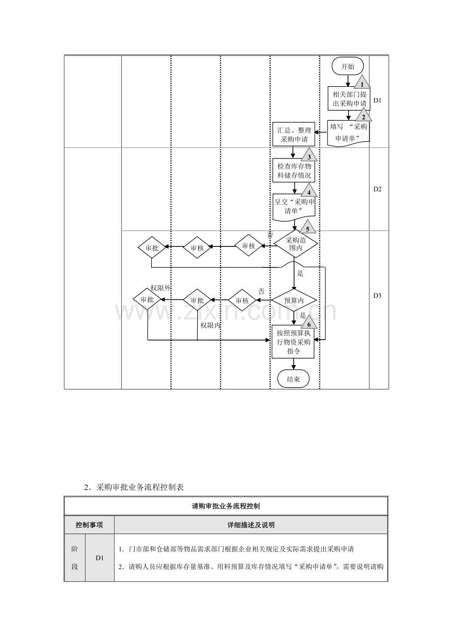 采购审批业务流程图.doc_第2页