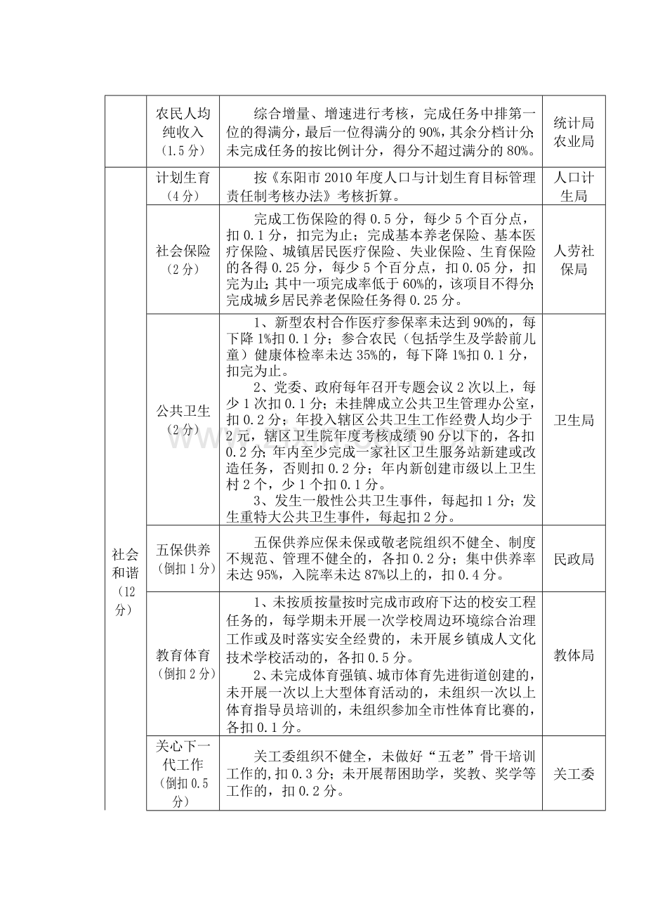 2010年度镇乡街道工作目标责任制考核细则.doc_第2页