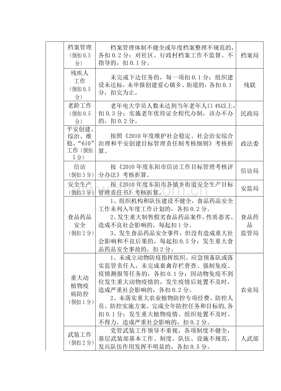 2010年度镇乡街道工作目标责任制考核细则.doc_第3页