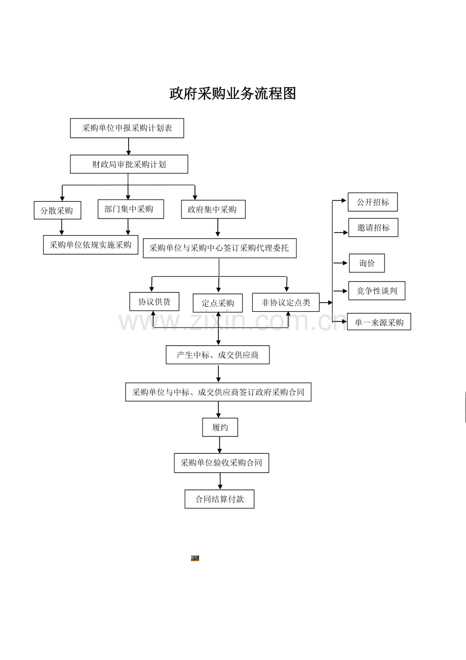 学校总务采购业务流程图.doc_第1页