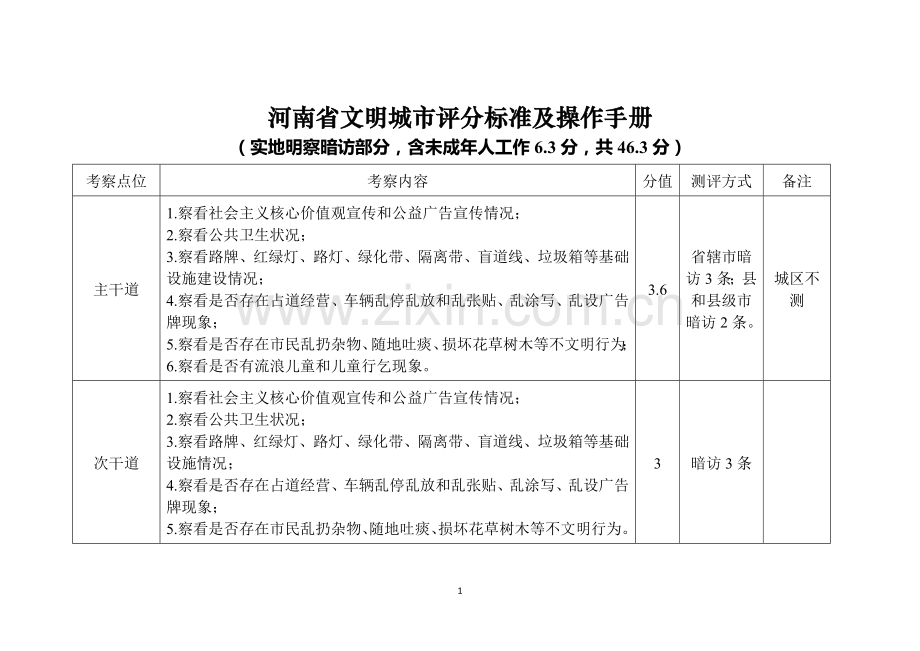 全国文明县城评分标准及操作手册(实地考察).doc_第1页