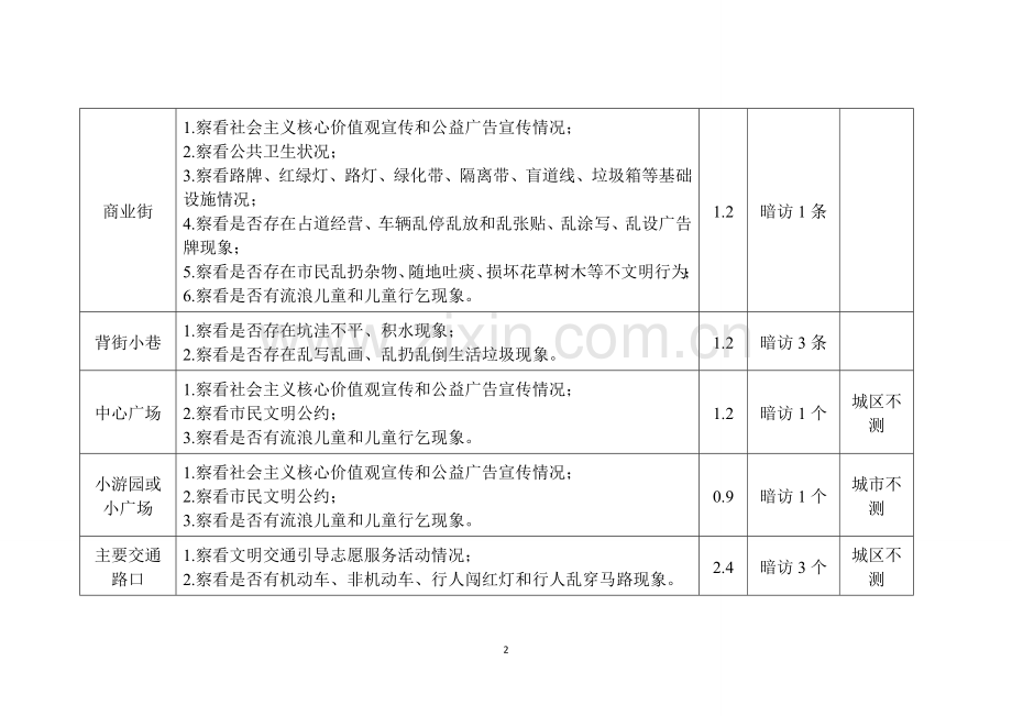 全国文明县城评分标准及操作手册(实地考察).doc_第2页