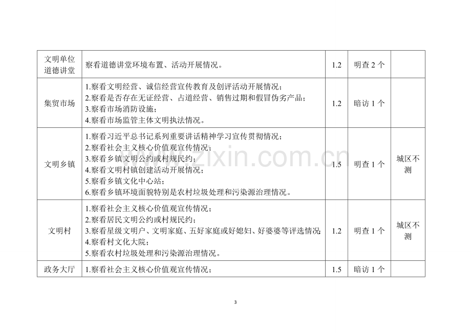 全国文明县城评分标准及操作手册(实地考察).doc_第3页