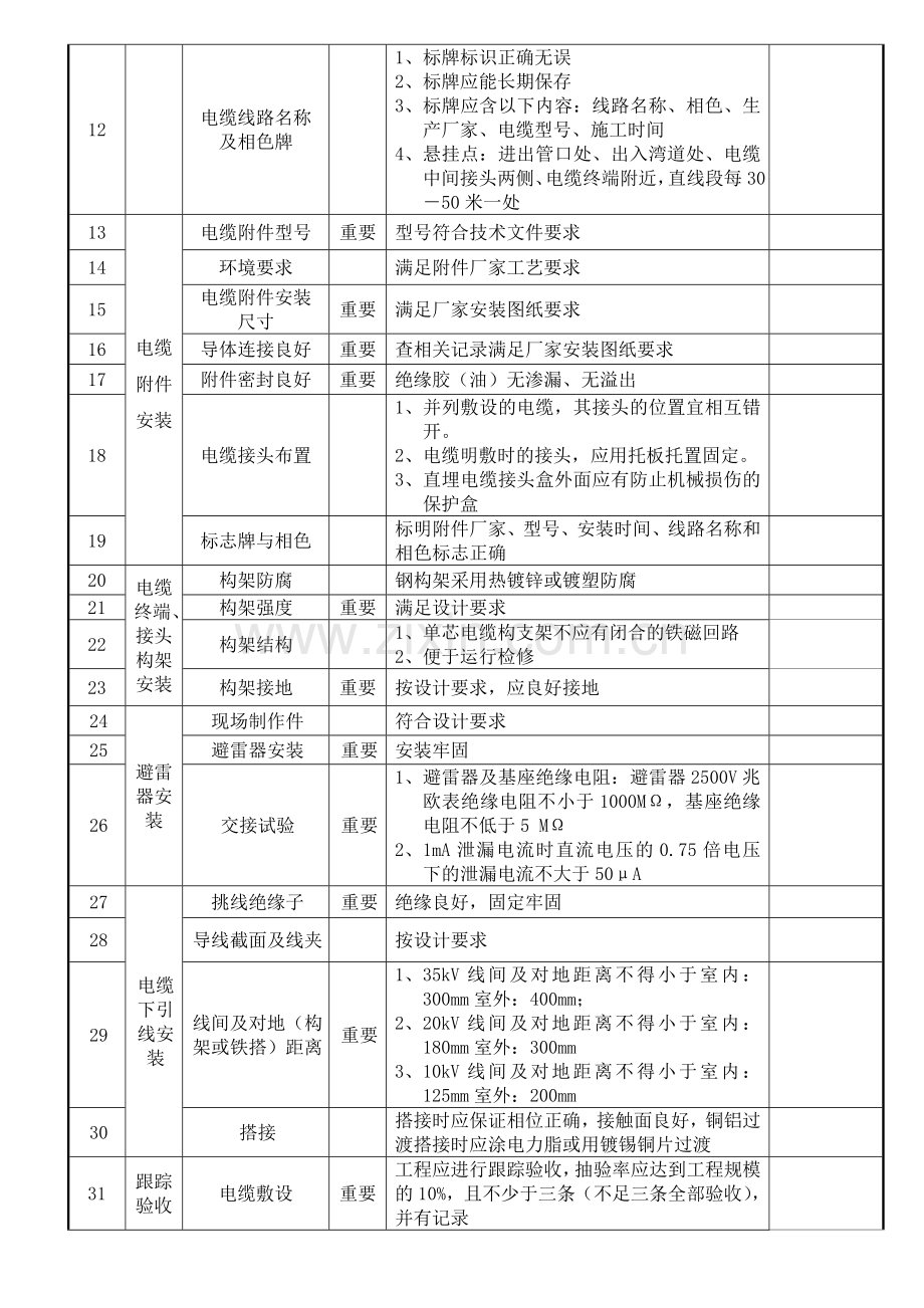 10-35kV电力电缆桥梁敷设工程验收规范表.doc_第2页