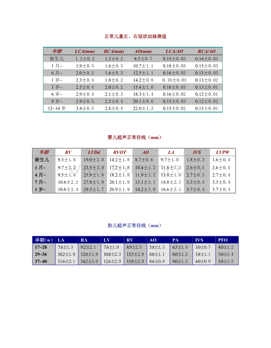 小儿心脏正常值测量标准.doc_第1页