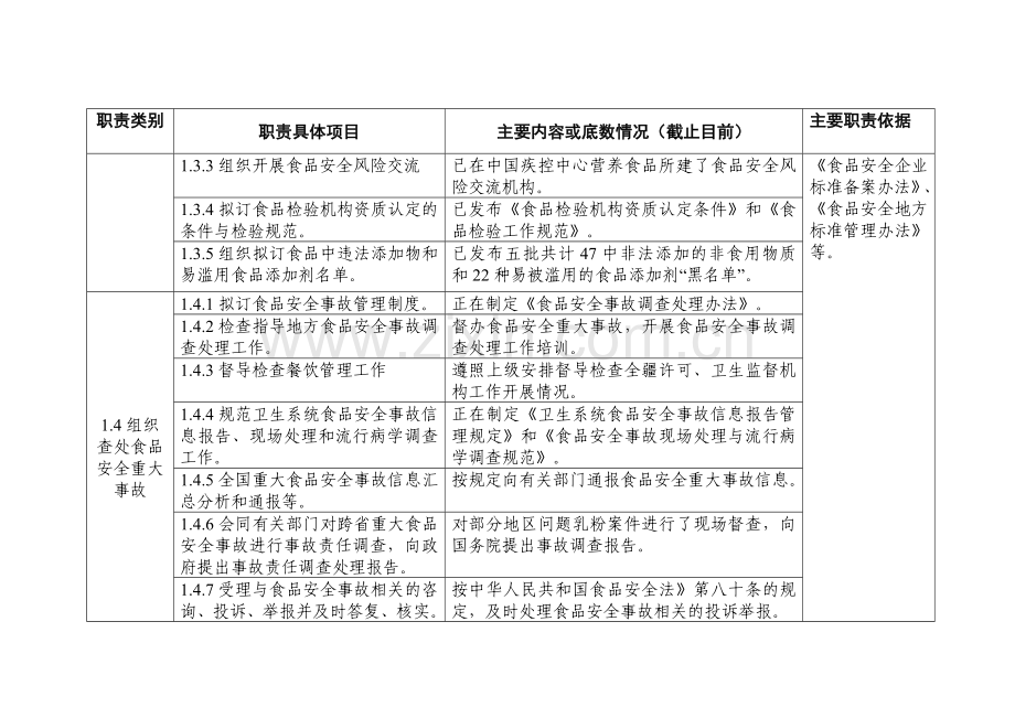 卫生厅卫生监督职责梳理附件2.doc_第2页