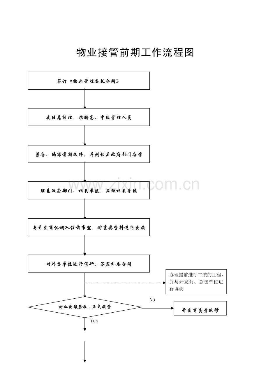 物业接管前期工作流程图.doc_第1页