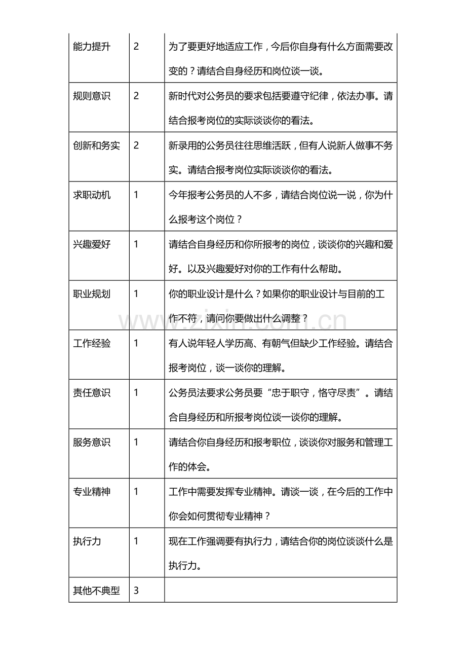 2016北京公务员面试：自我认知题型命题规律分析.doc_第2页