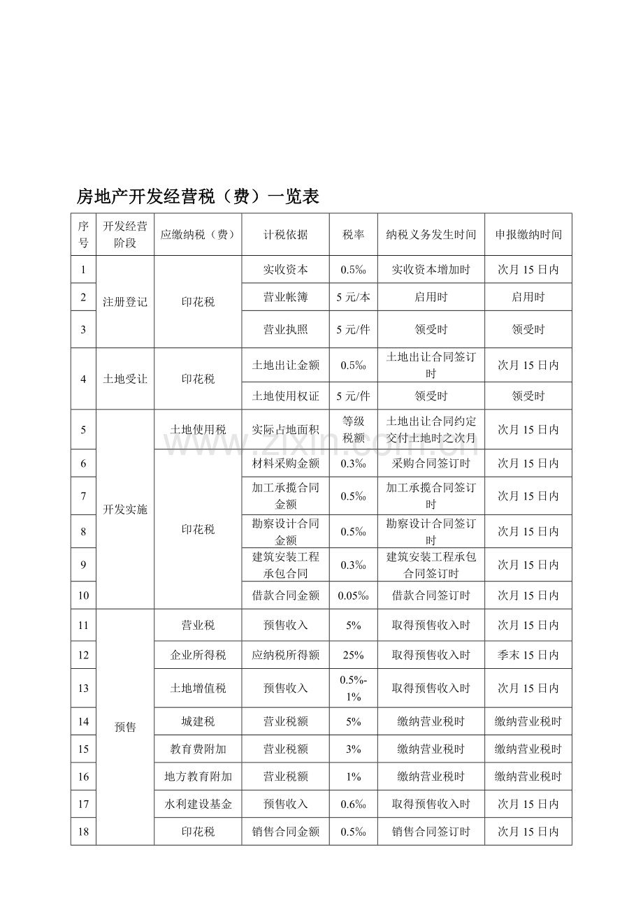 房地产开发经营税(费)收一览表.doc_第1页