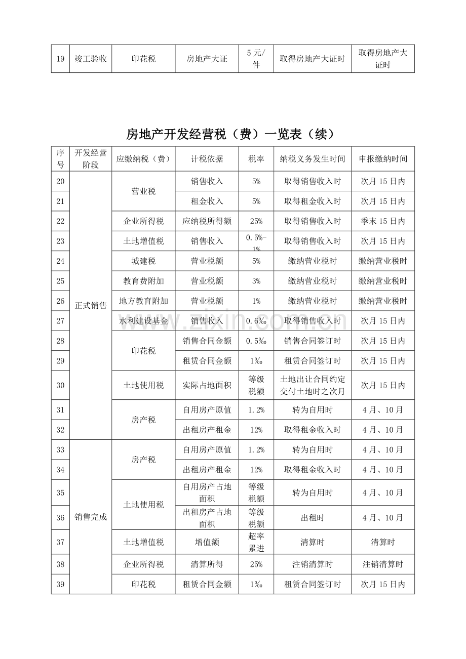 房地产开发经营税(费)收一览表.doc_第2页