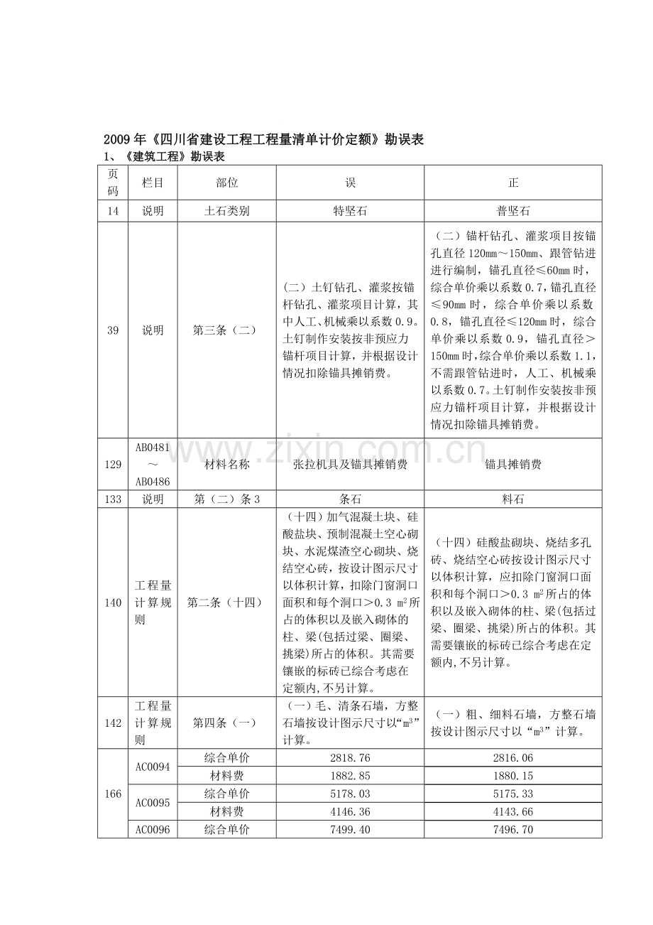 2009年《四川省建设工程工程量清单计价定额》勘误--1《建筑工程》勘误表.doc_第1页