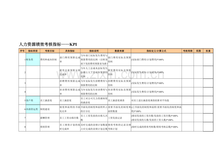 人力资源六大模块-绩效考核指标KPI.doc_第1页