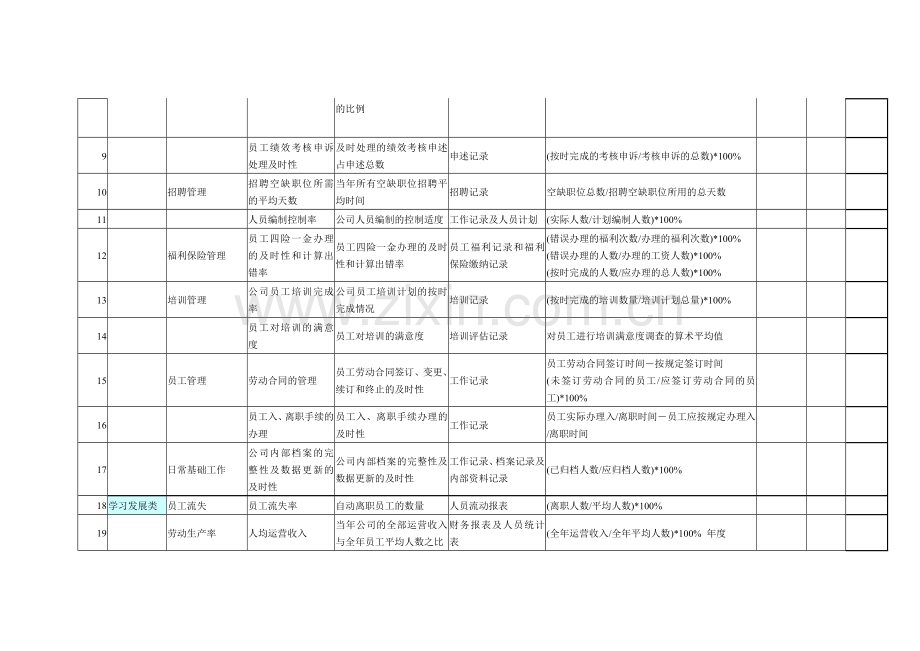 人力资源六大模块-绩效考核指标KPI.doc_第2页