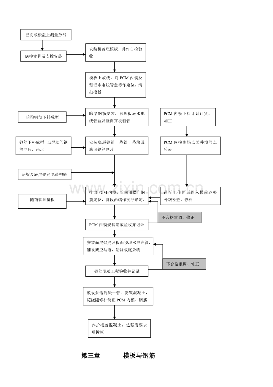 PCM现浇钢筋砼内模(箱体)施工工艺.doc_第3页