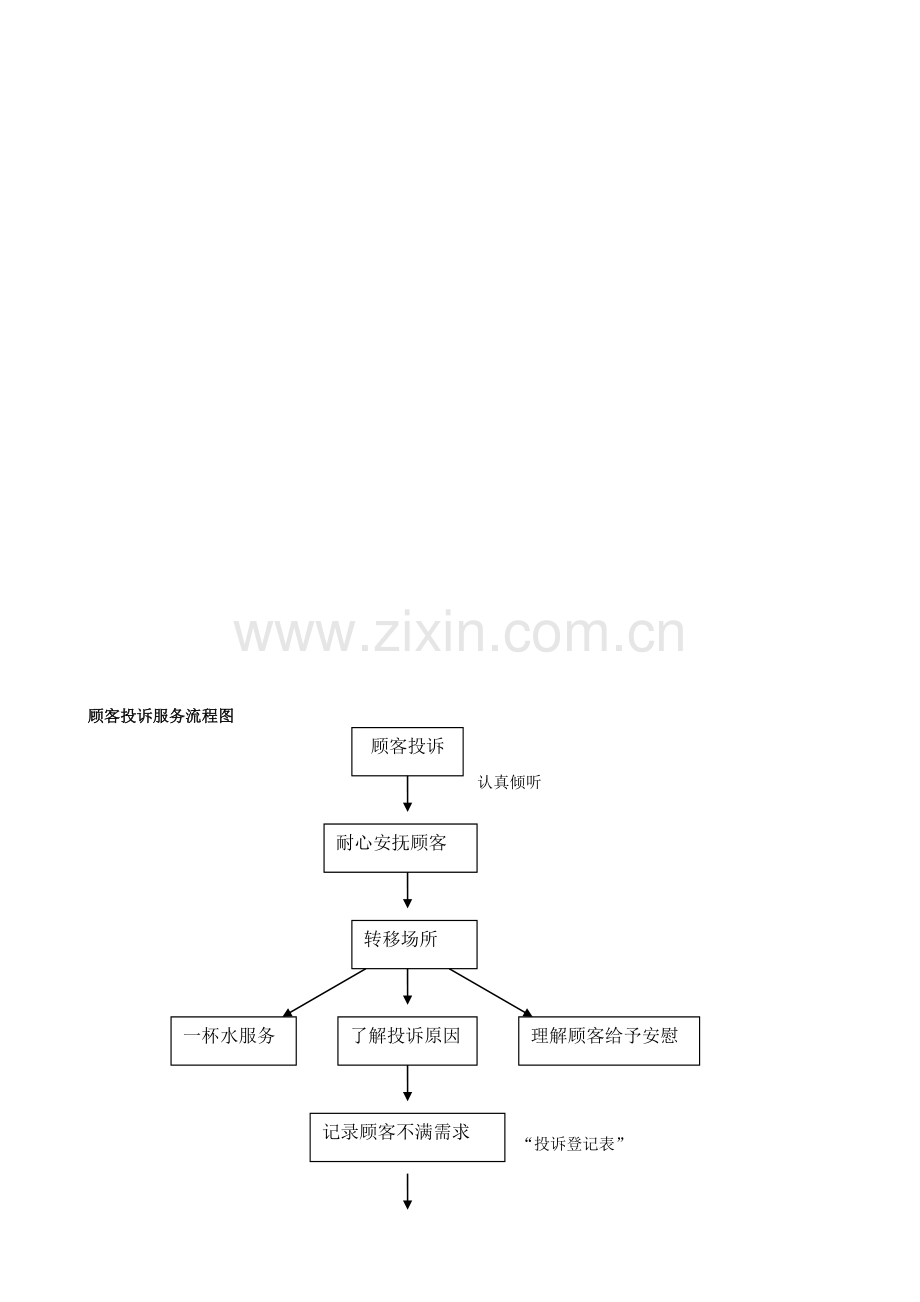 顾客投诉及抱怨处理流程图.doc_第1页