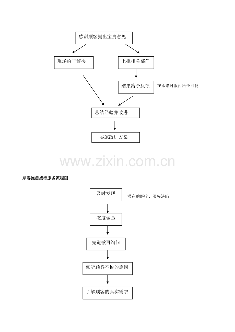 顾客投诉及抱怨处理流程图.doc_第2页