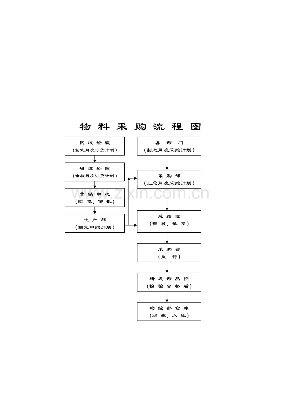 伊春万路食品有限公司各部门工作流程.doc_第3页