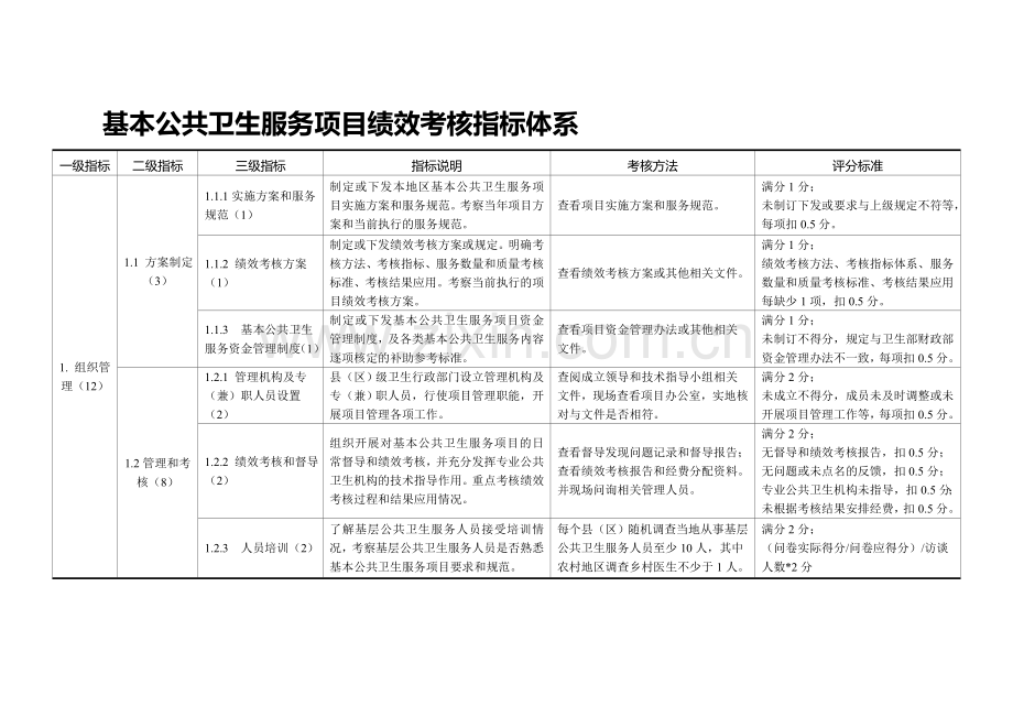 江苏省基本公共卫生服务项目绩效考核指标表.doc_第1页