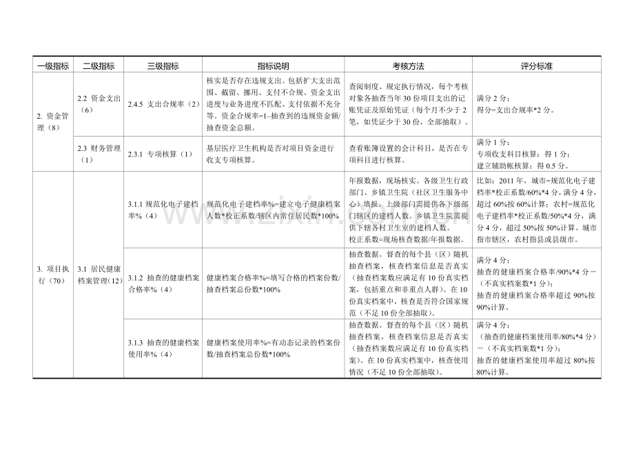 江苏省基本公共卫生服务项目绩效考核指标表.doc_第3页