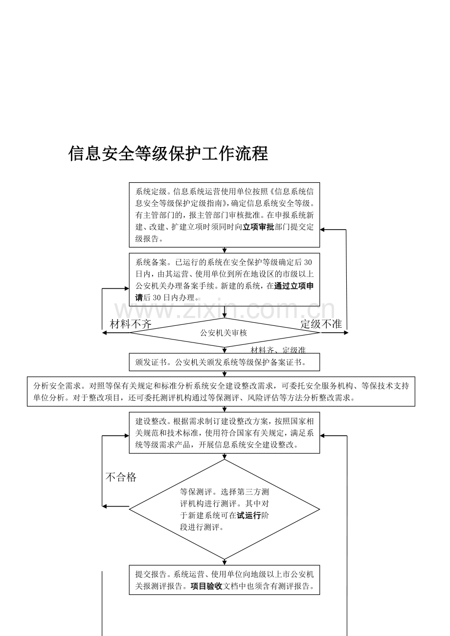 信息安全等级保护工作流程图.doc_第1页