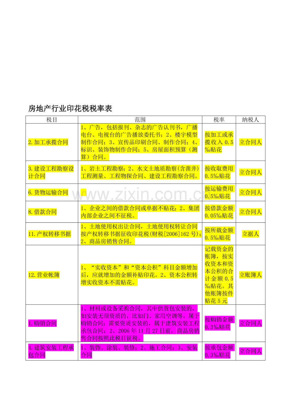 房地产行业印花税税率表.doc_第1页