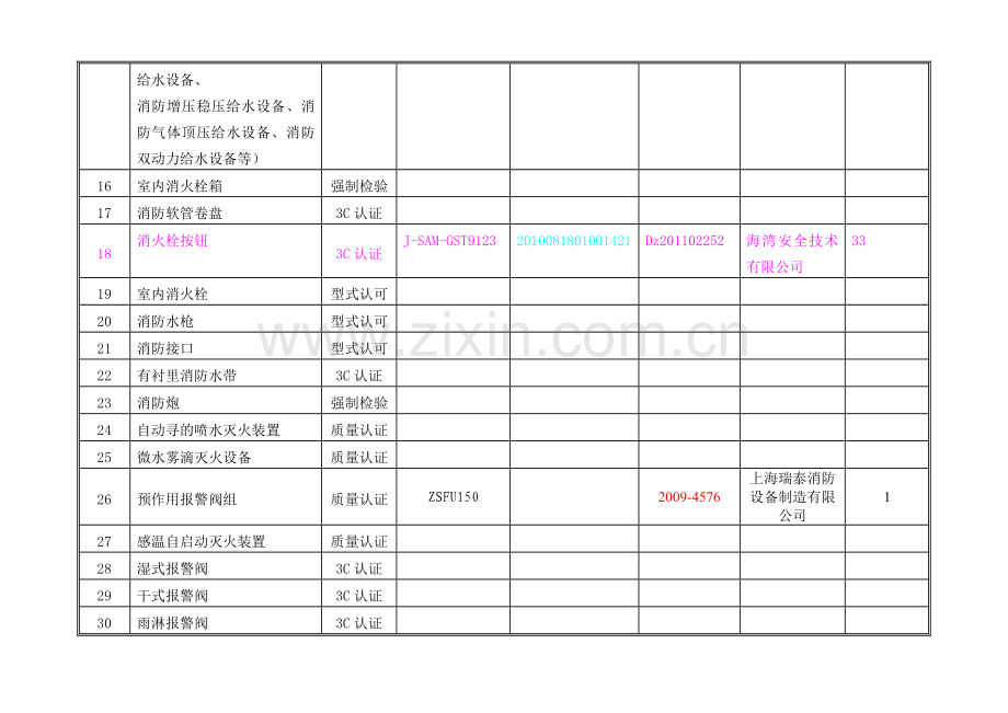 )建筑工程消防产品使用情况登记表.doc_第2页