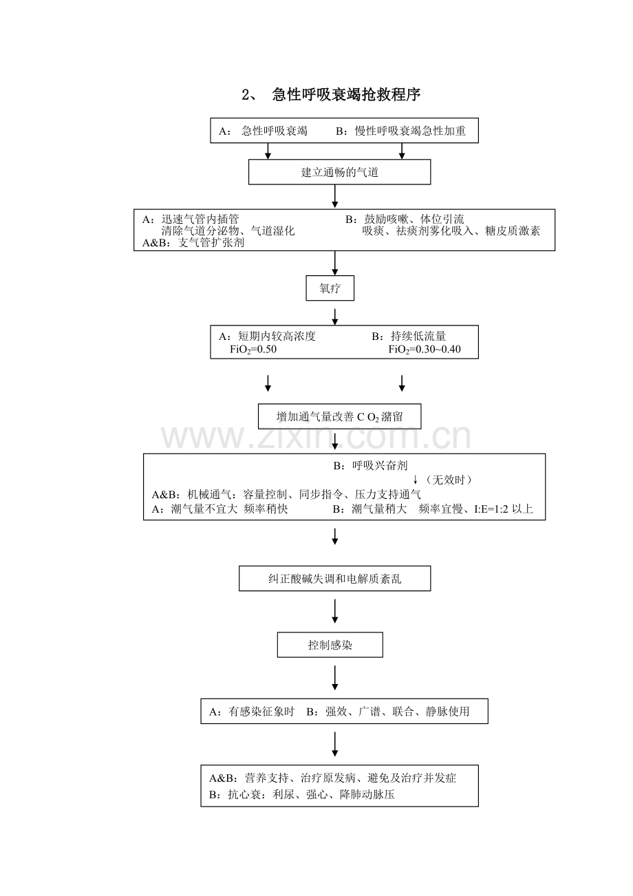 重症监护室(ICU)急危重症抢救流程.doc_第2页